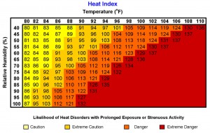 heat index graph