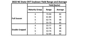 Chart showing soybean yield range and average yield by planting dates and maturing group